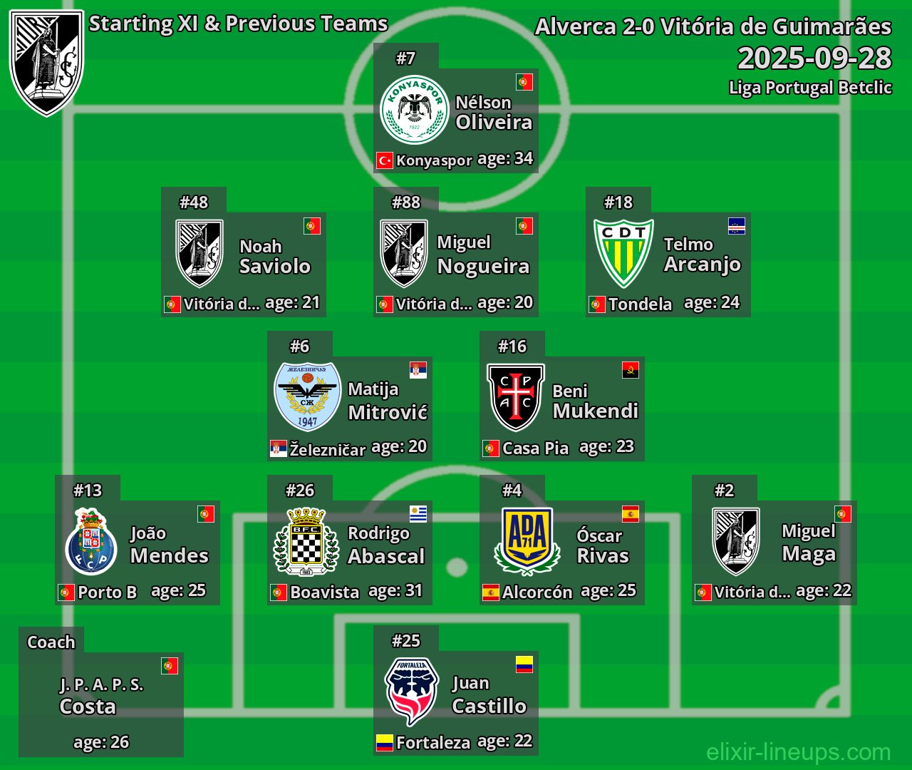 Vitória de Guimarães Starting XI & Previous Teams 2025-09-28