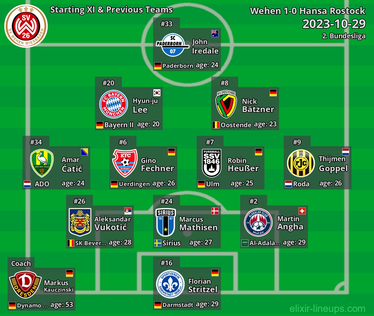 Wehen Starting XI & Previous Teams 2023-10-29