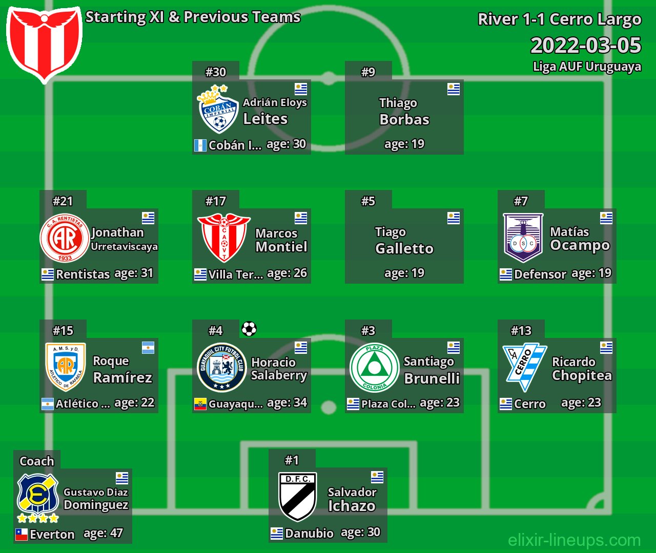 River Starting XI & Previous Teams 2022-03-05