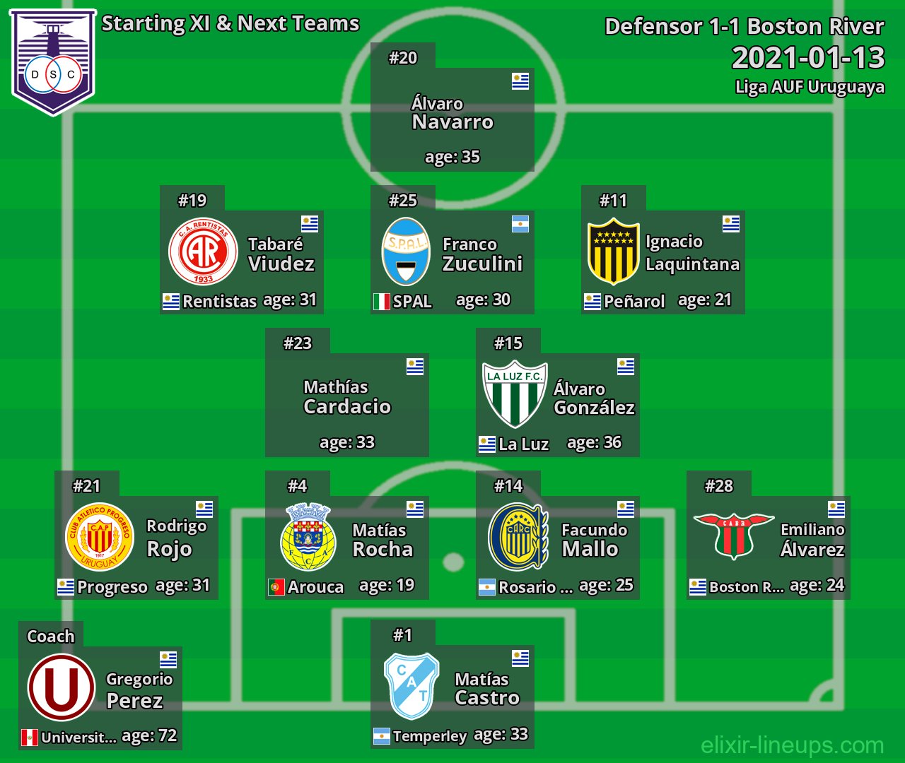 Defensor Starting XI & Next Teams 2021-01-13