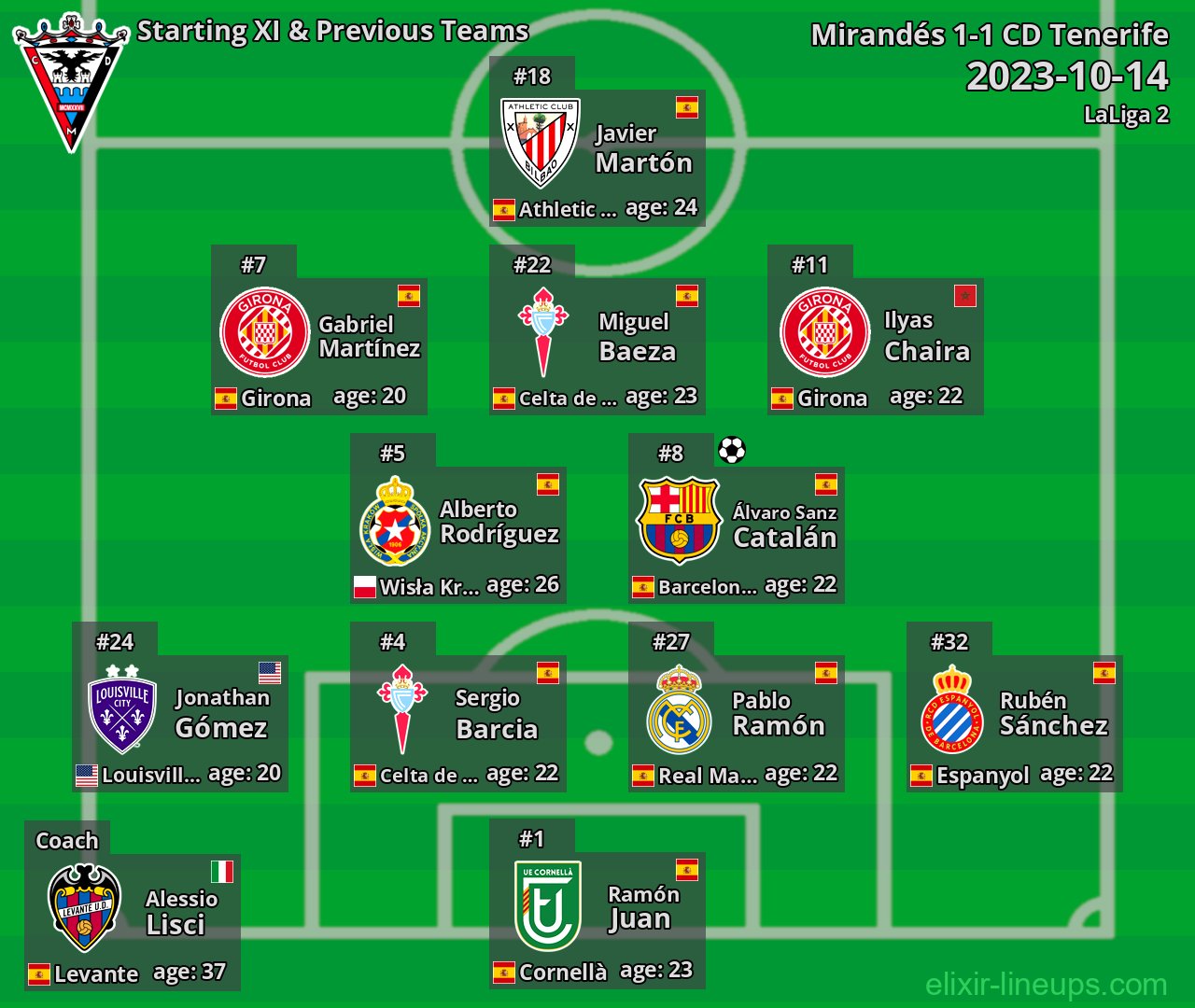 Mirandés Starting XI & Previous Teams 2023-10-14