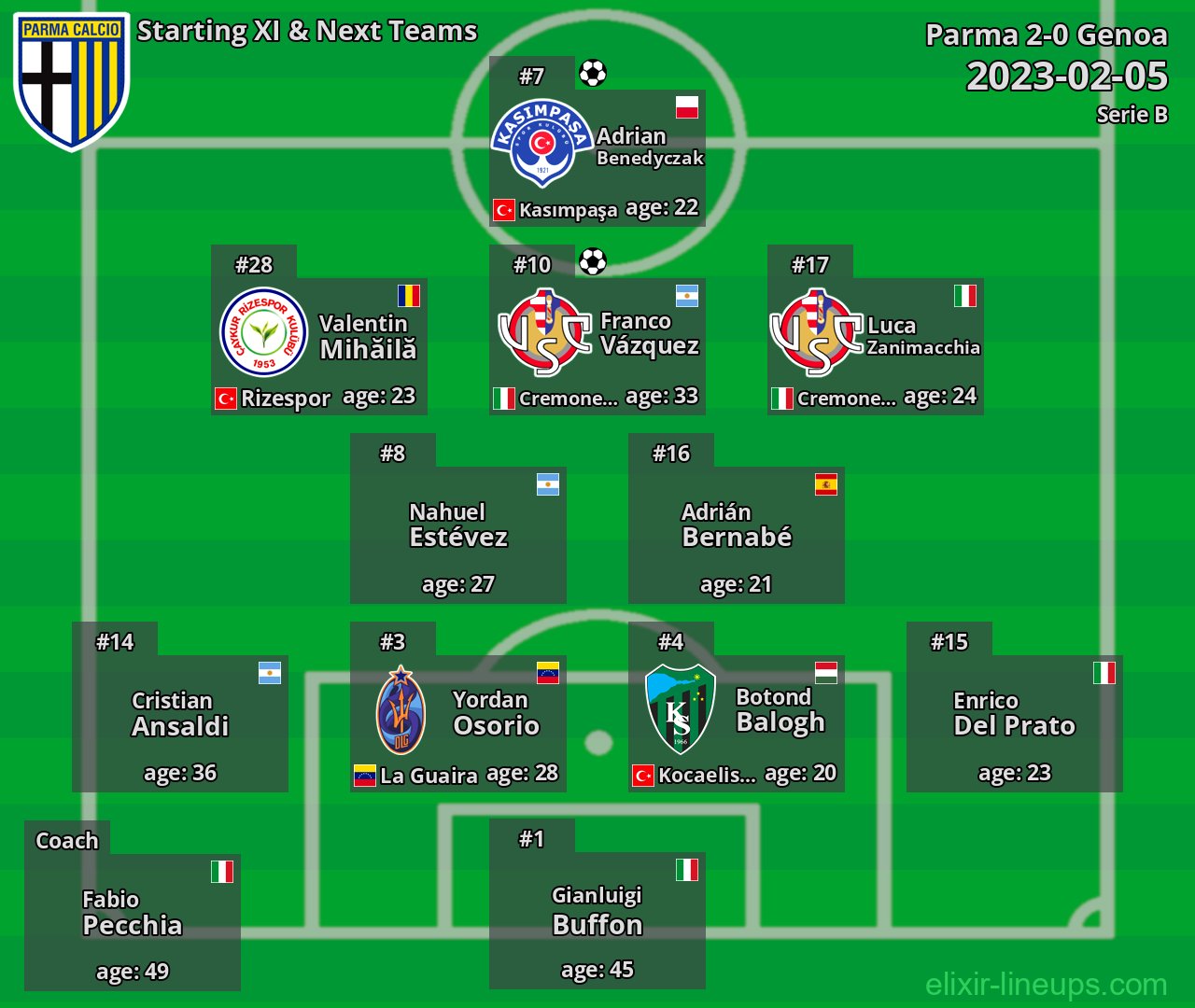 Parma Starting XI & Next Teams 2023-02-05