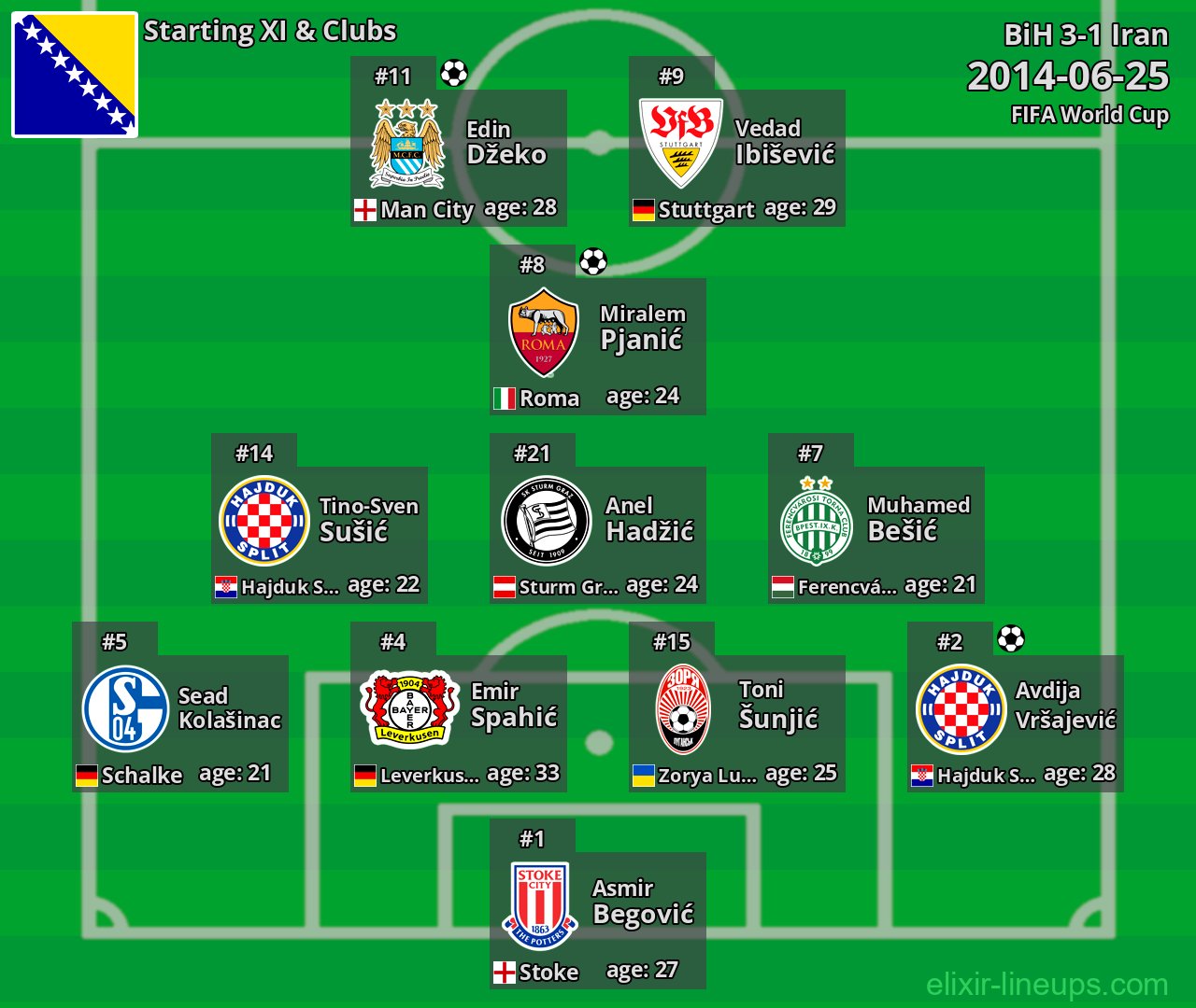 BiH Starting XI 2014-06-25