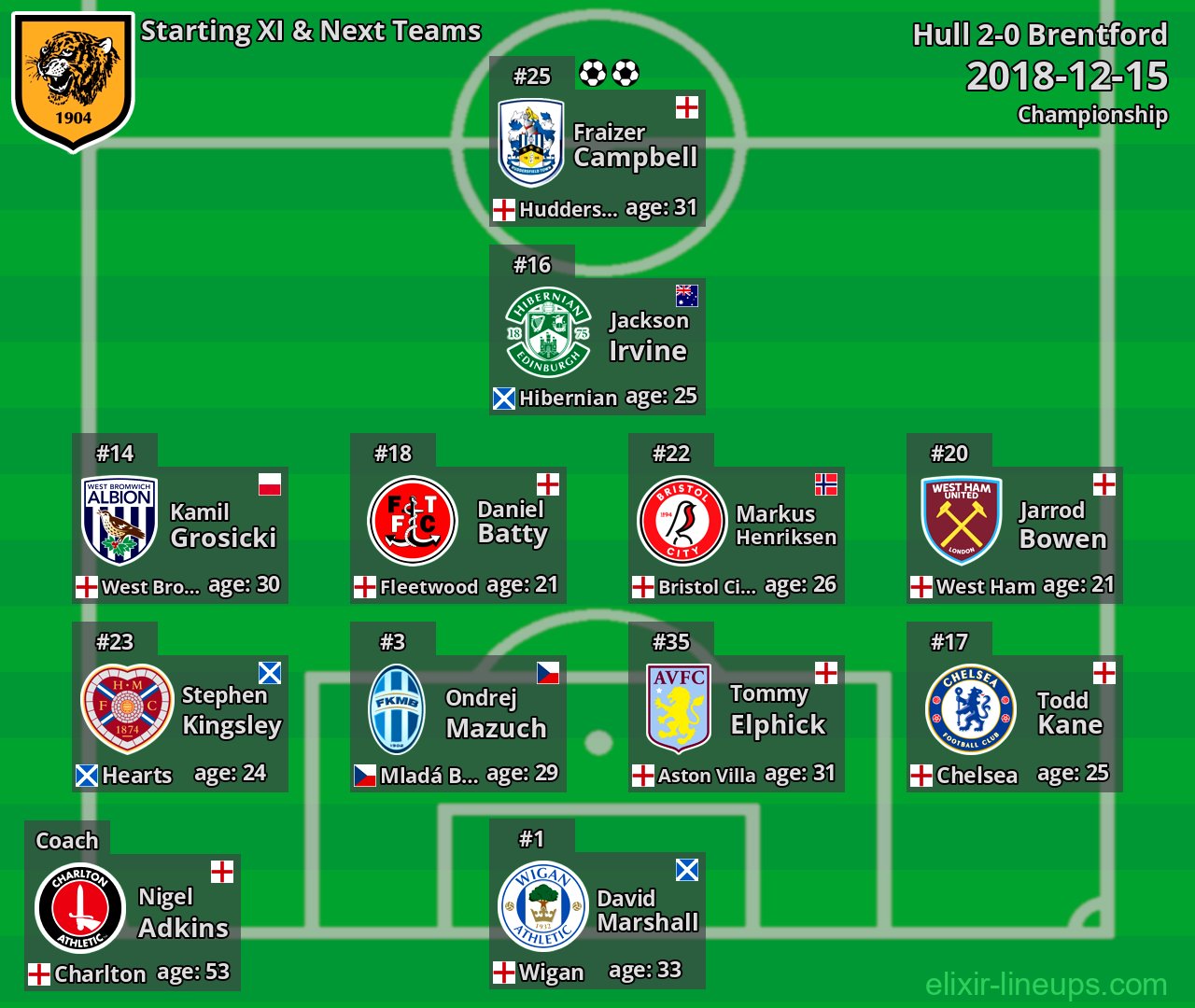 Hull Starting XI & Next Teams 2018-12-15