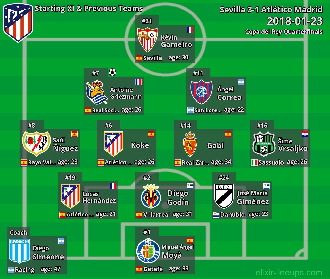 Atlético Madrid Starting XI & Previous Teams 2018-01-23