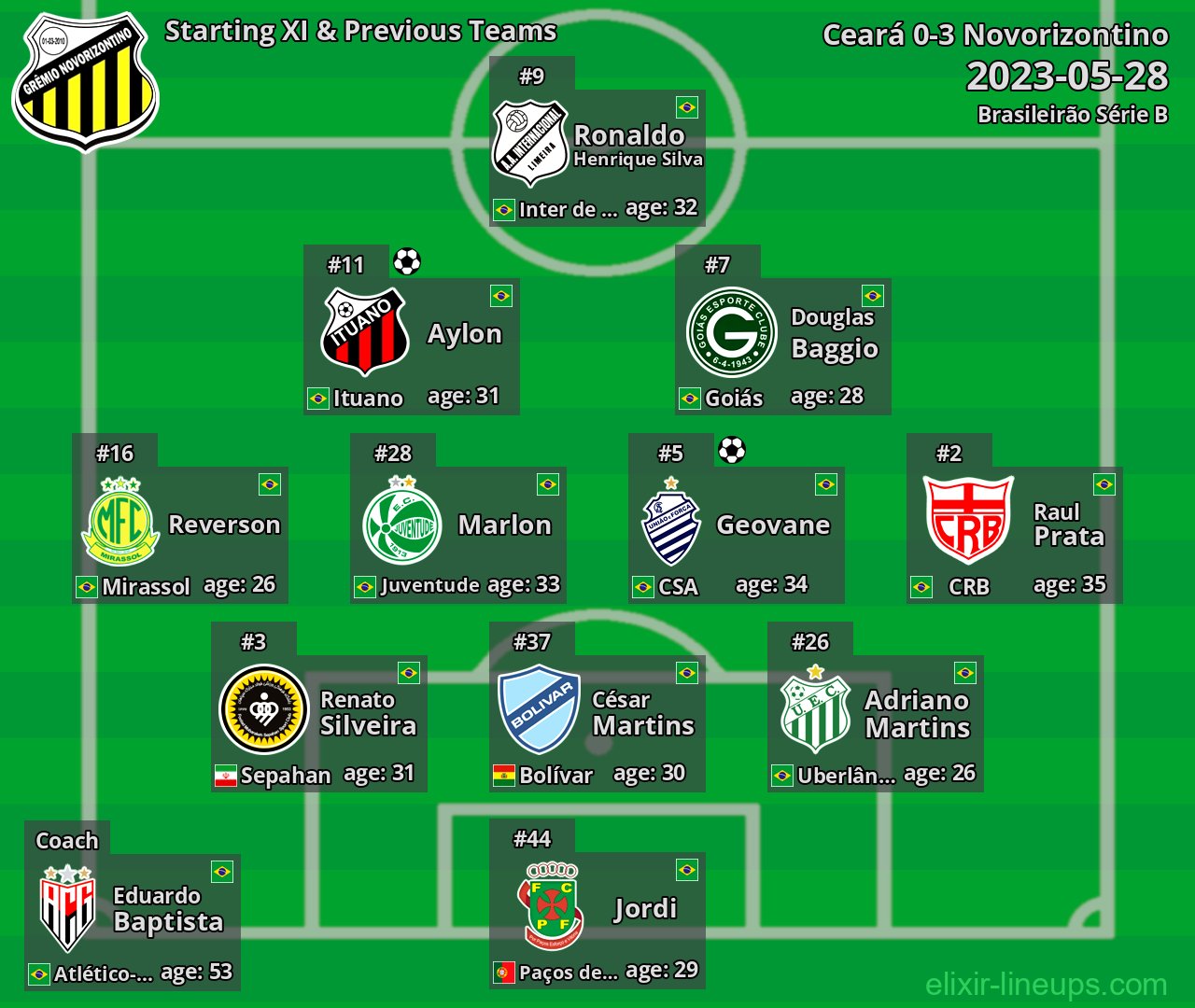 Novorizontino Starting XI & Previous Teams 2023-05-28