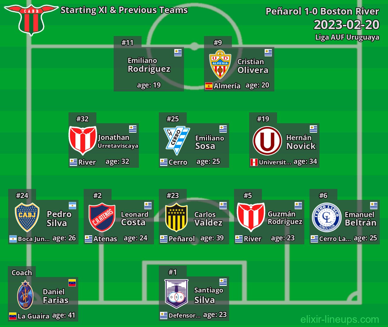 Boston River Starting XI & Previous Teams 2023-02-20