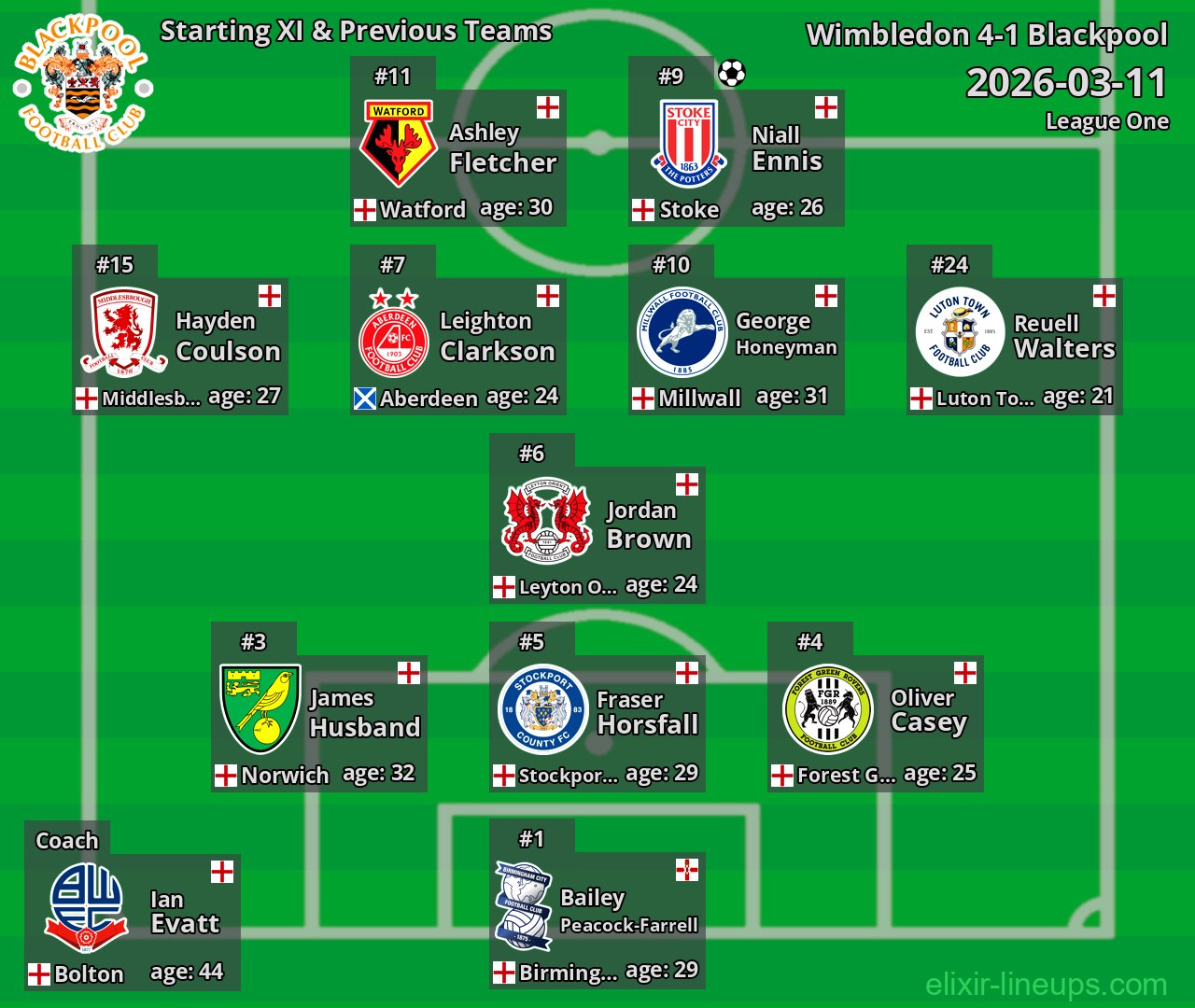 Blackpool Starting XI & Previous Teams 2026-03-11