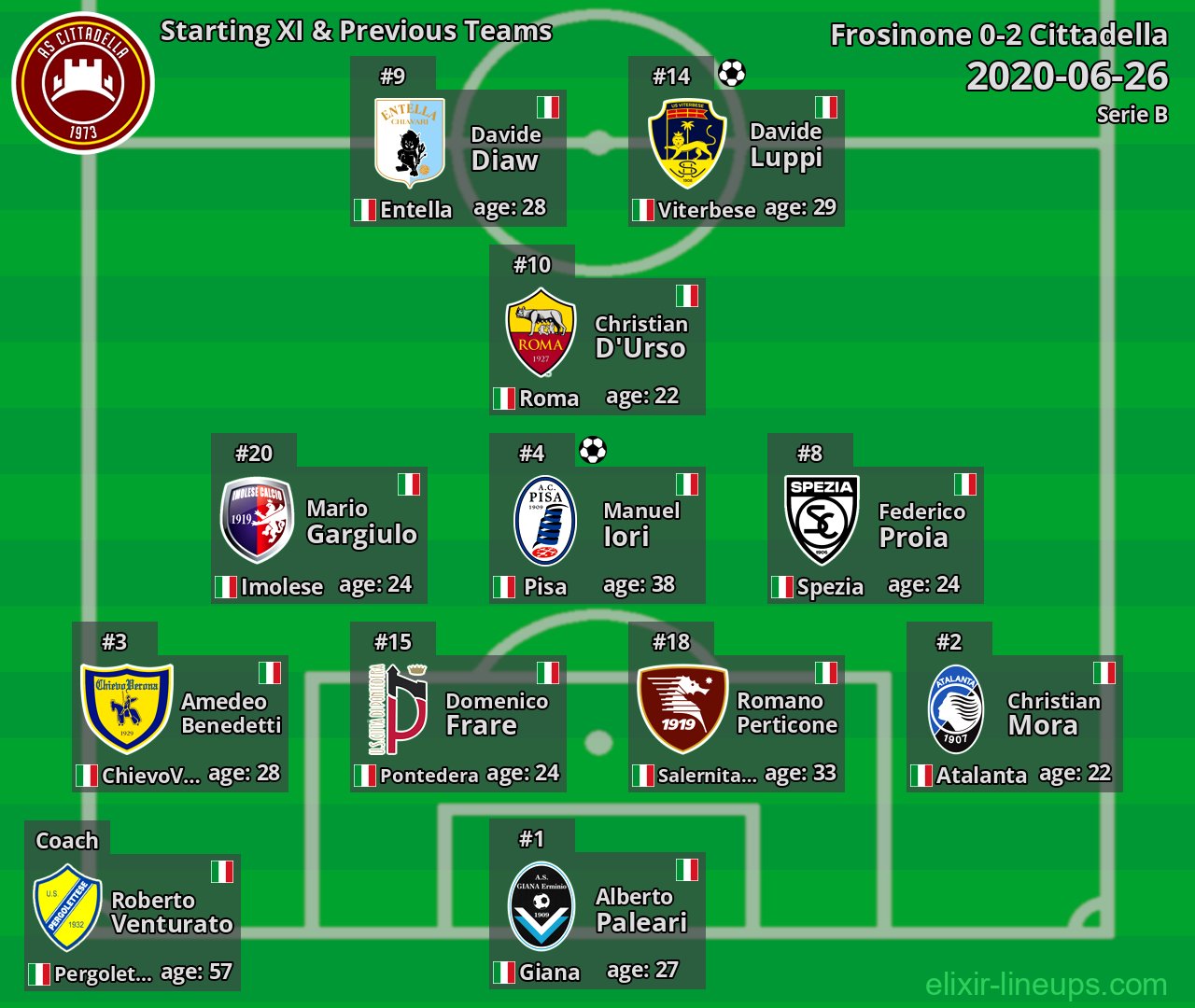 Cittadella Starting XI & Previous Teams 2020-06-26