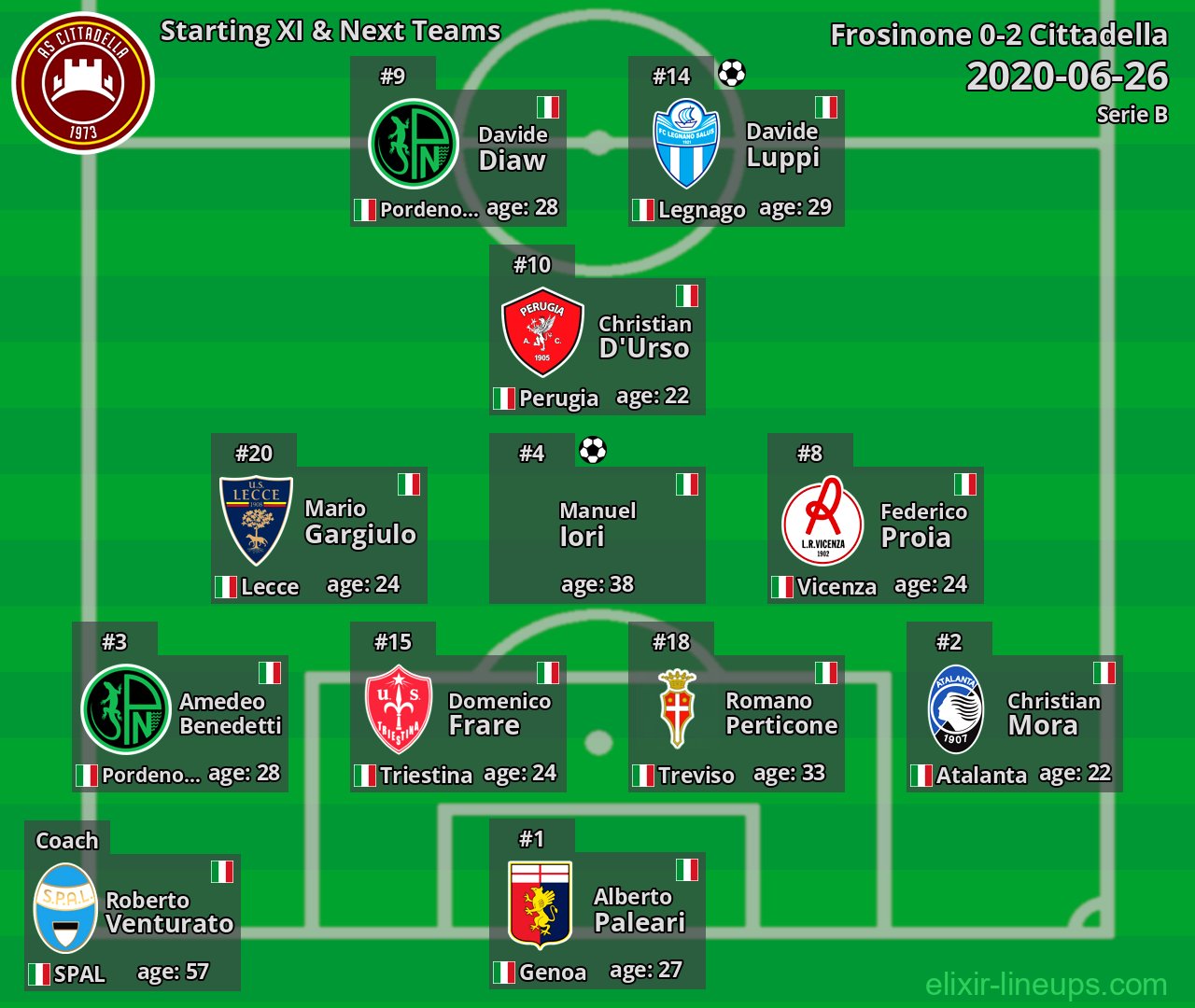 Cittadella Starting XI & Next Teams 2020-06-26