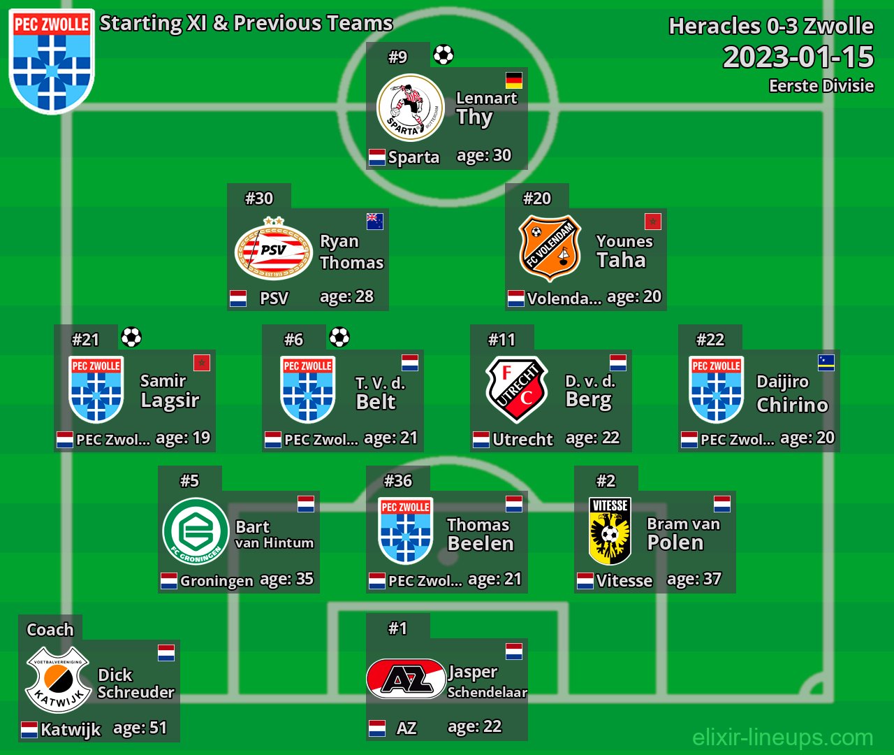 Zwolle Starting XI & Previous Teams 2023-01-15