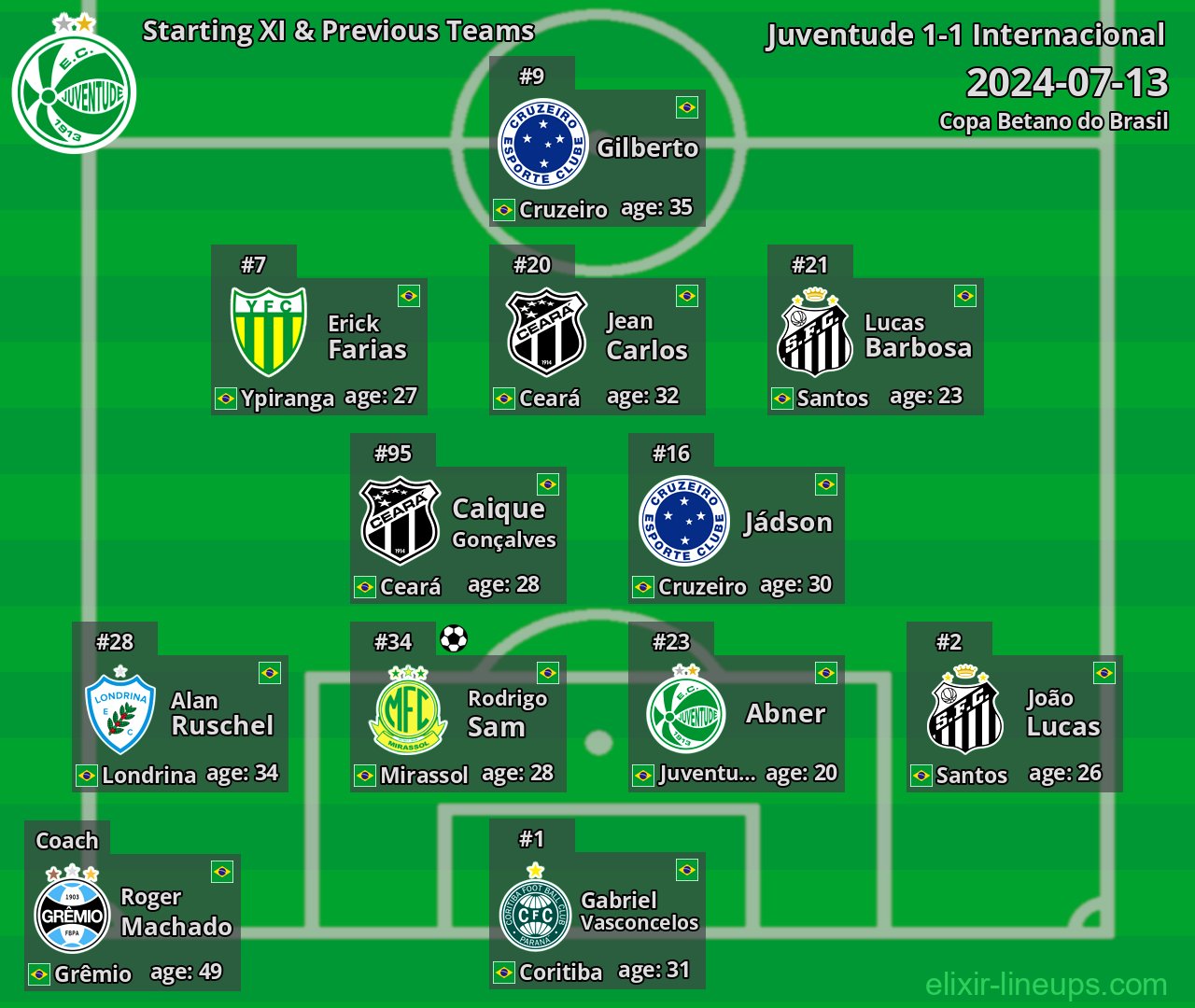 Juventude Starting XI & Previous Teams 2024-07-13