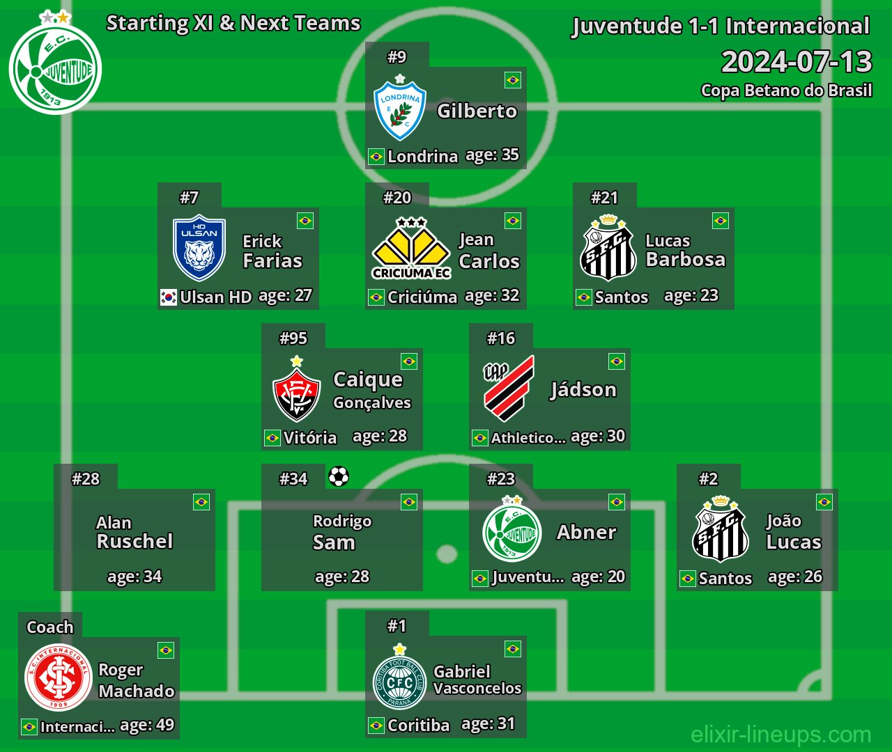 Juventude Starting XI & Next Teams 2024-07-13