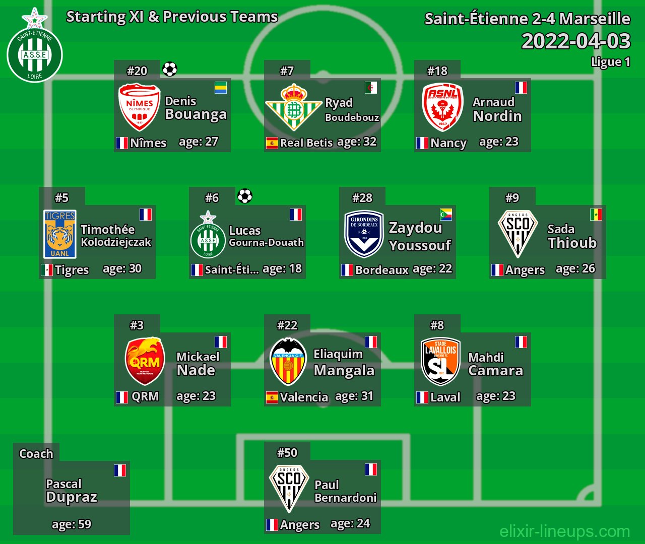 Saint-Étienne Starting XI & Previous Teams 2022-04-03