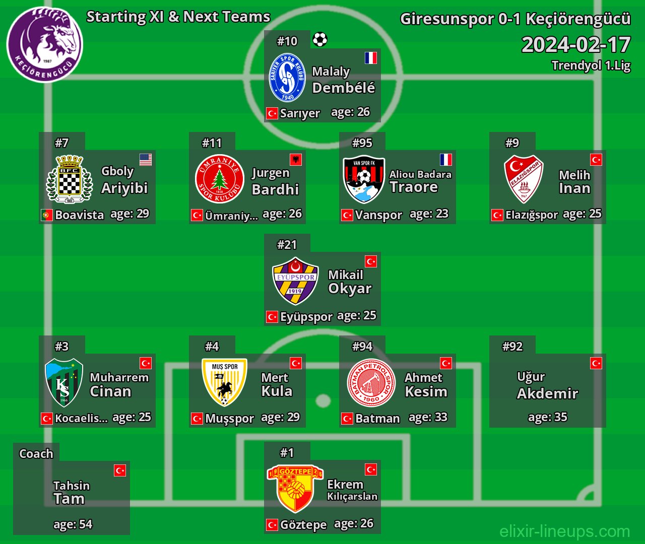 Keçiörengücü Starting XI & Next Teams 2024-02-17