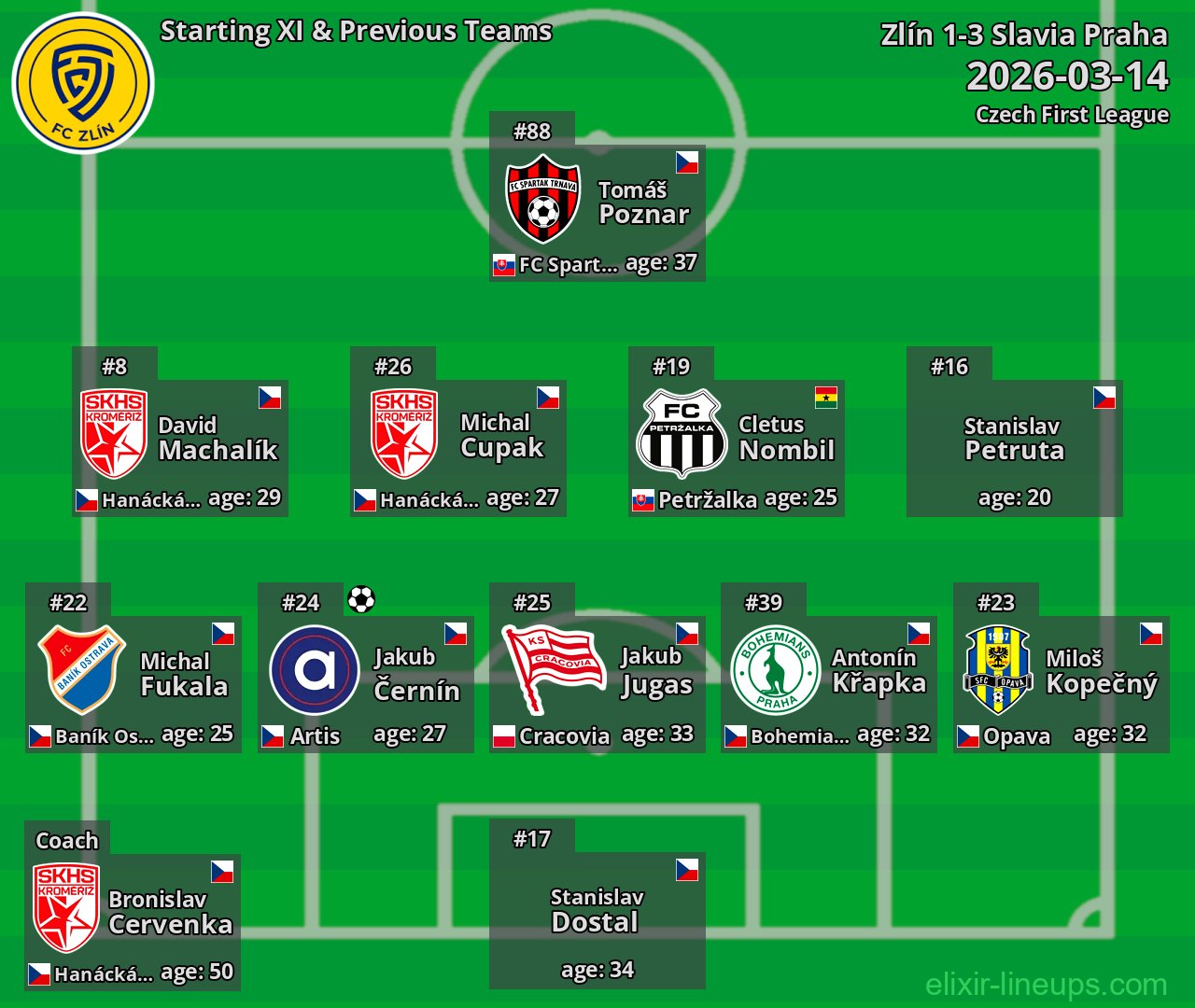 Zlín Starting XI & Previous Teams 2026-03-14