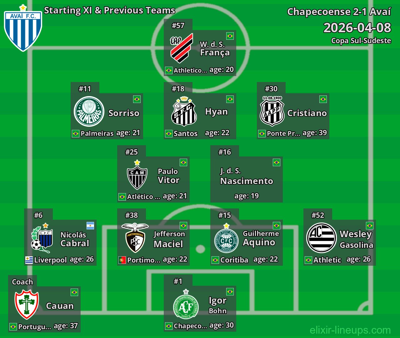 Avaí Starting XI & Previous Teams 2026-04-08