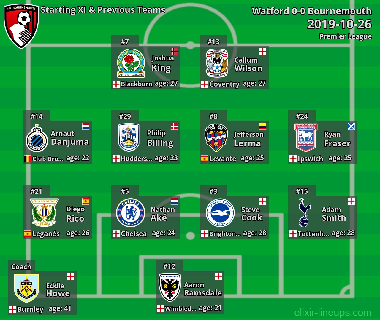 Bournemouth Starting XI & Previous Teams 2019-10-26