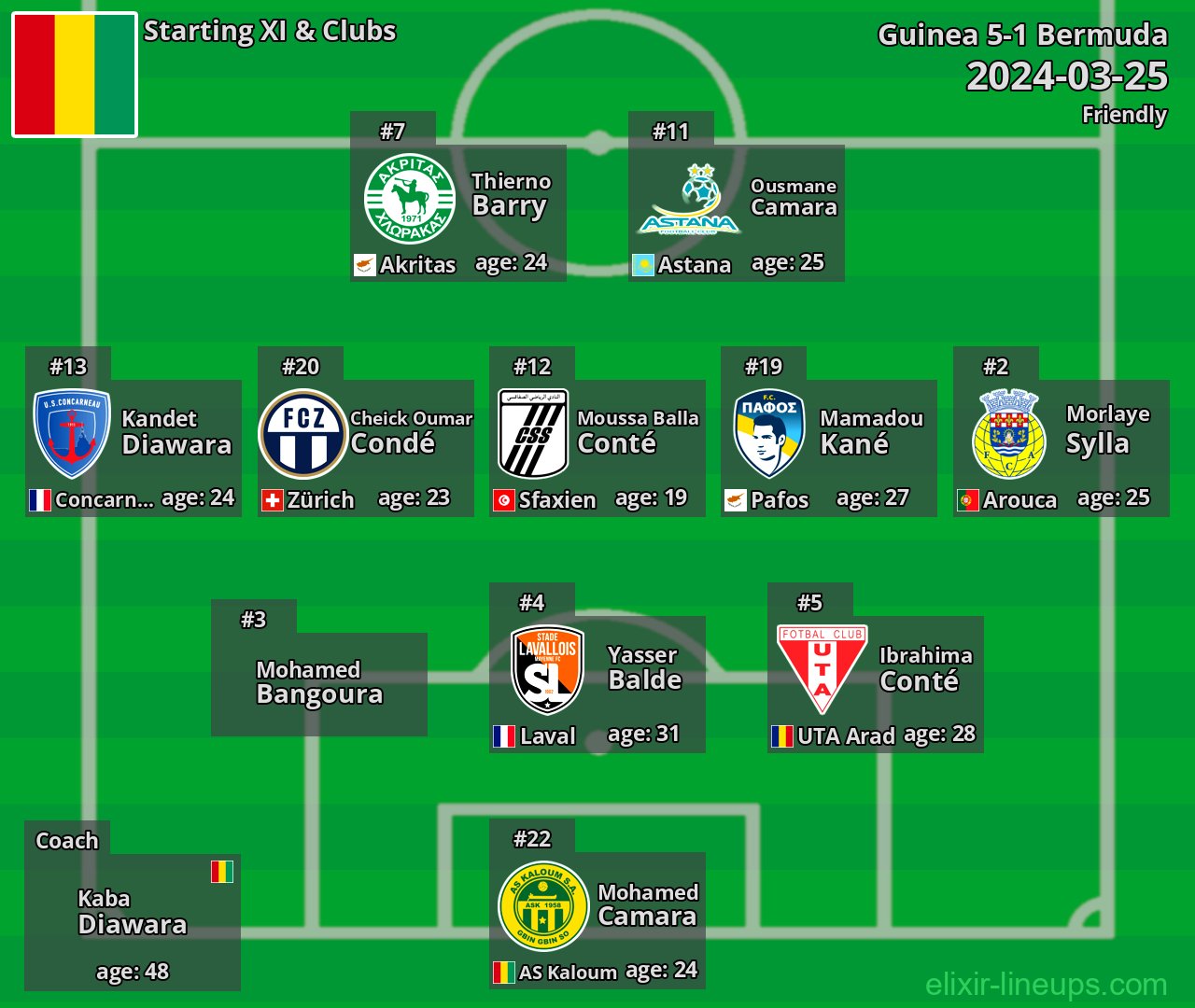 Guinea Starting XI 2024-03-25