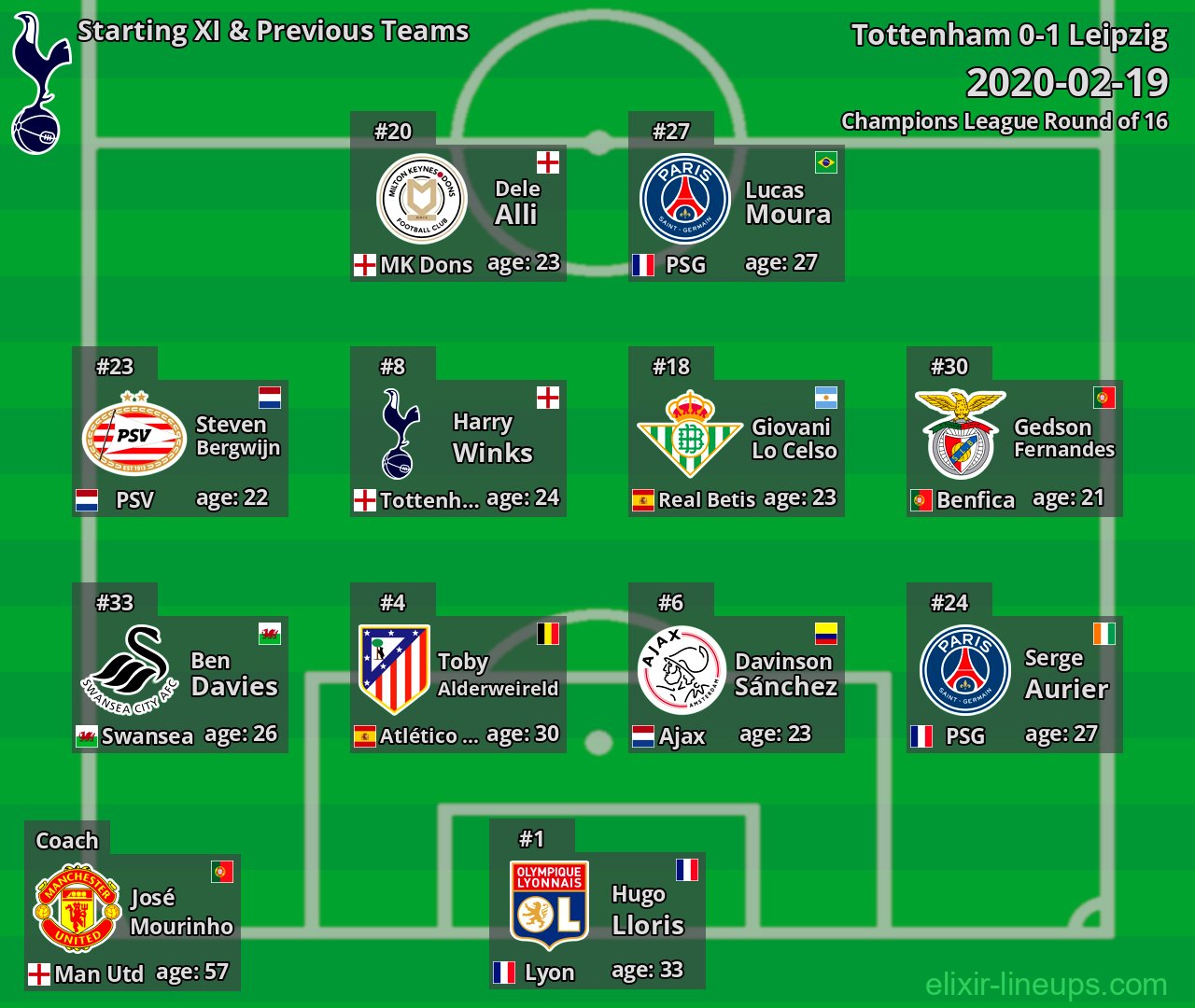 Tottenham Starting XI & Previous Teams 2020-02-19
