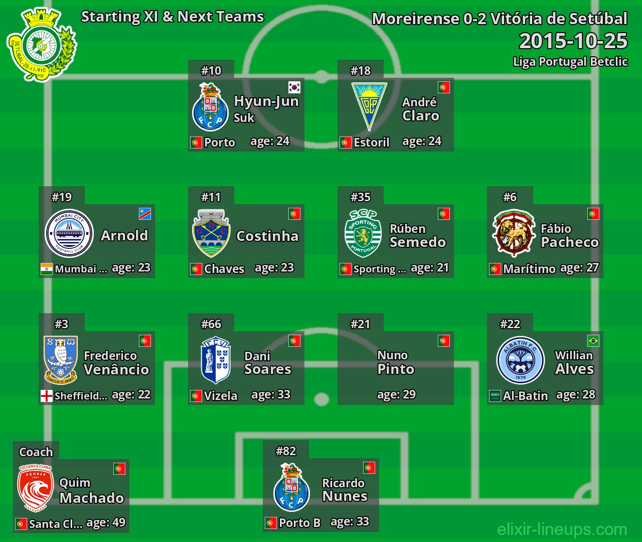 Vitória de Setúbal Starting XI & Next Teams 2015-10-25