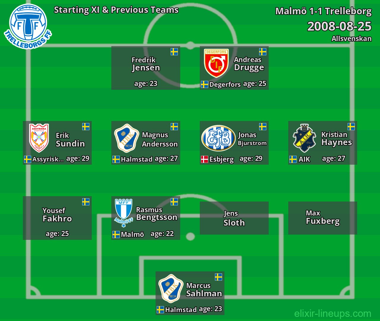 Trelleborg Starting XI & Previous Teams 2008-08-25