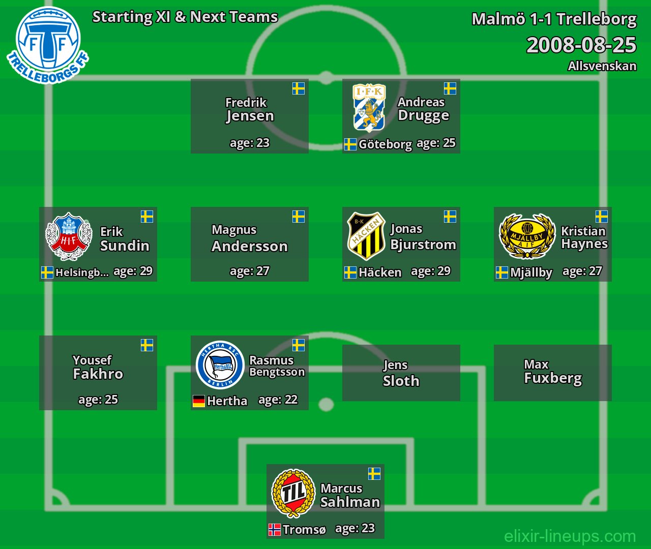 Trelleborg Starting XI & Next Teams 2008-08-25