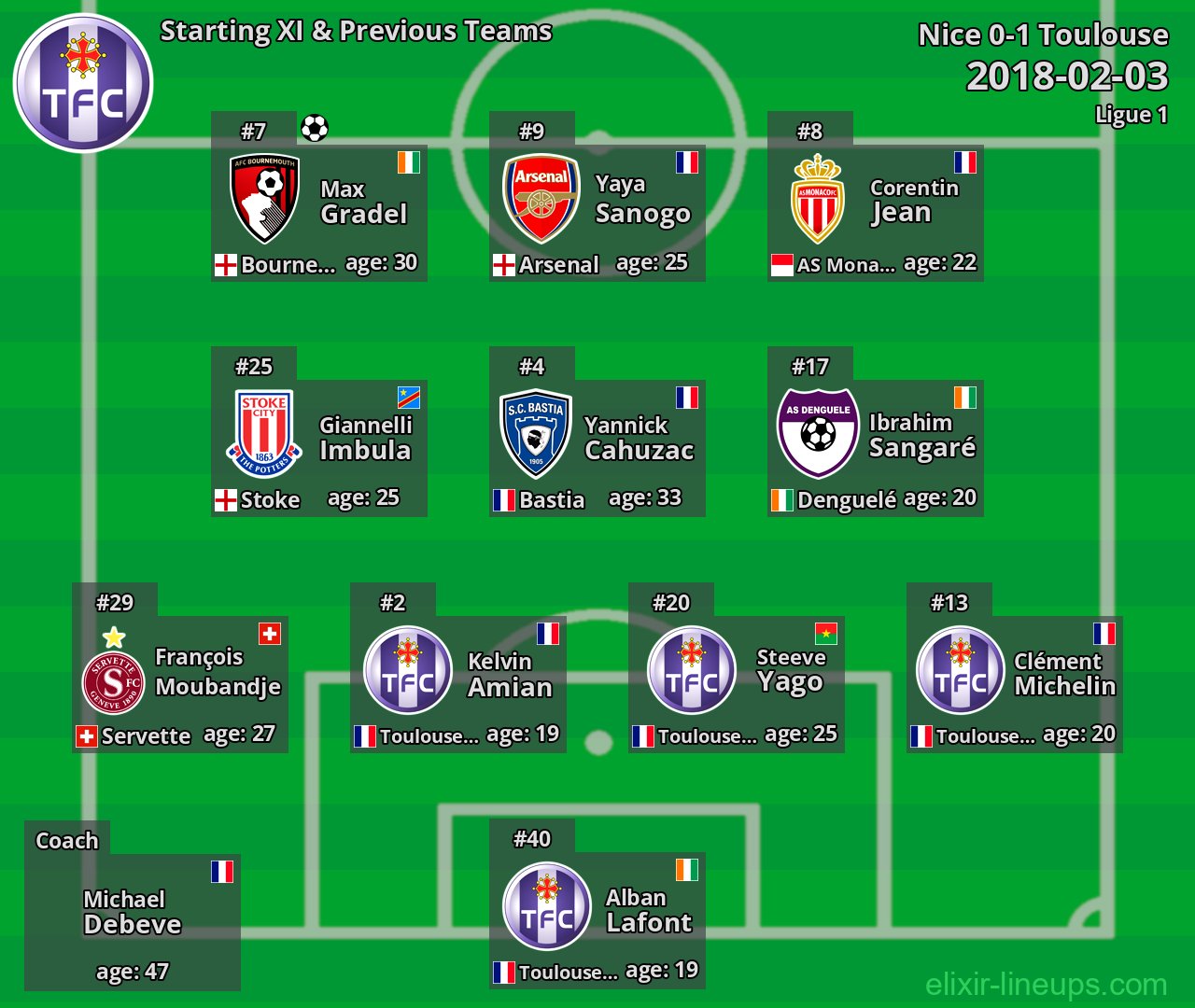 Toulouse Starting XI & Previous Teams 2018-02-03
