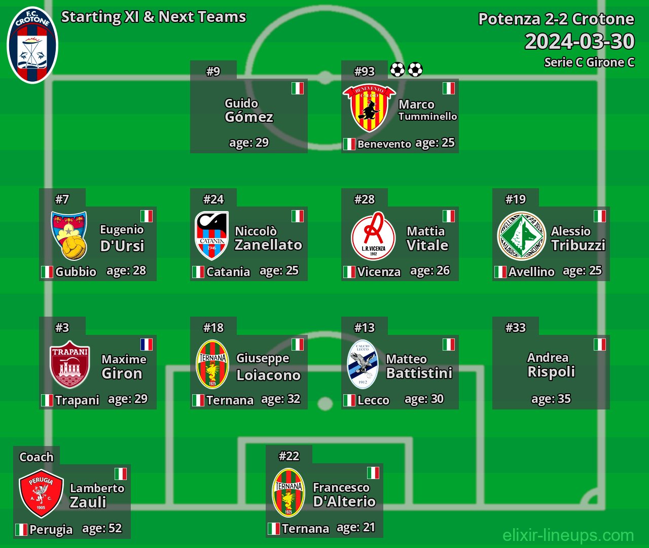 Crotone Starting XI & Next Teams 2024-03-30