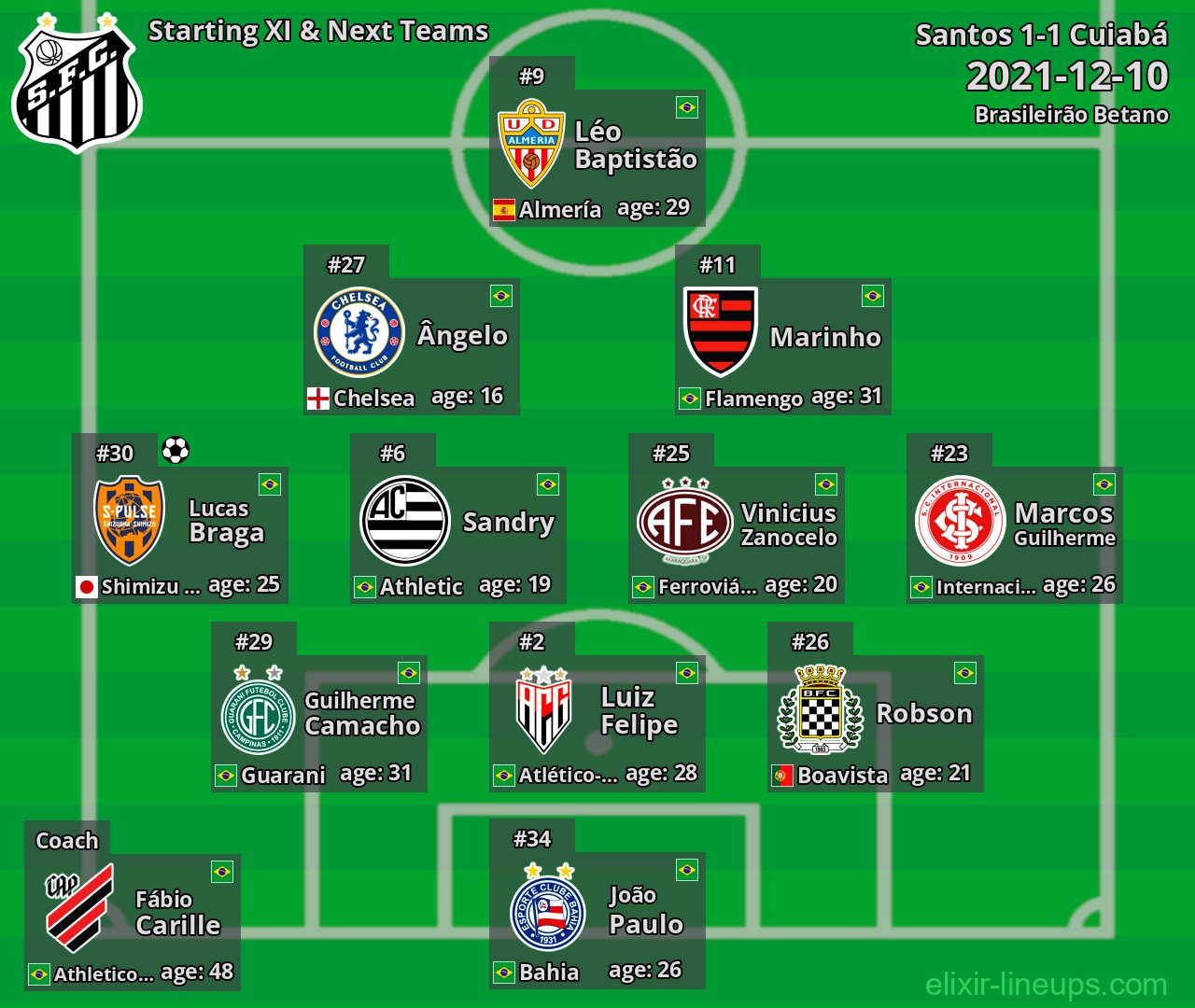 Santos Starting XI & Next Teams 2021-12-10