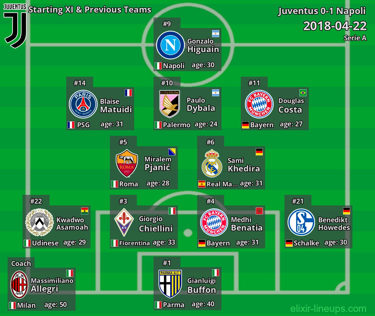 Juventus Starting XI & Previous Teams 2018-04-22