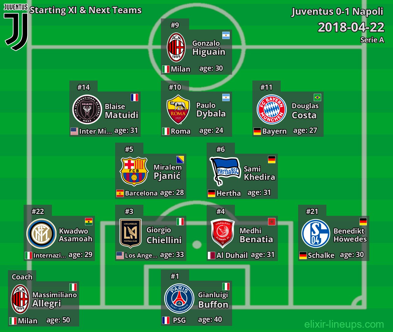 Juventus Starting XI & Next Teams 2018-04-22