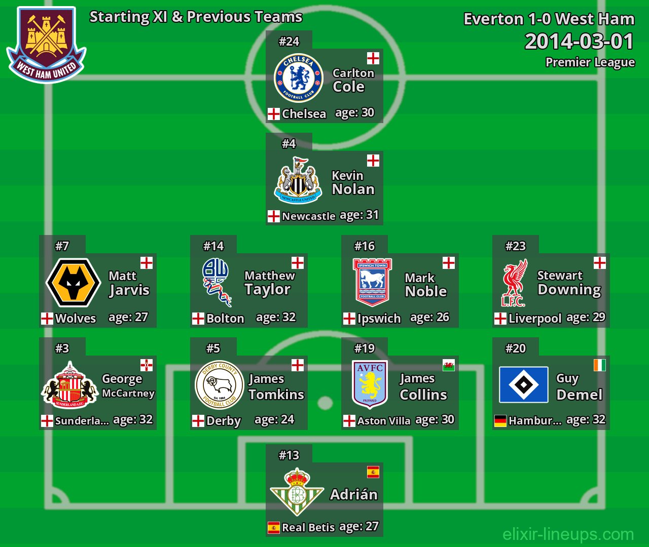 West Ham Starting XI & Previous Teams 2014-03-01