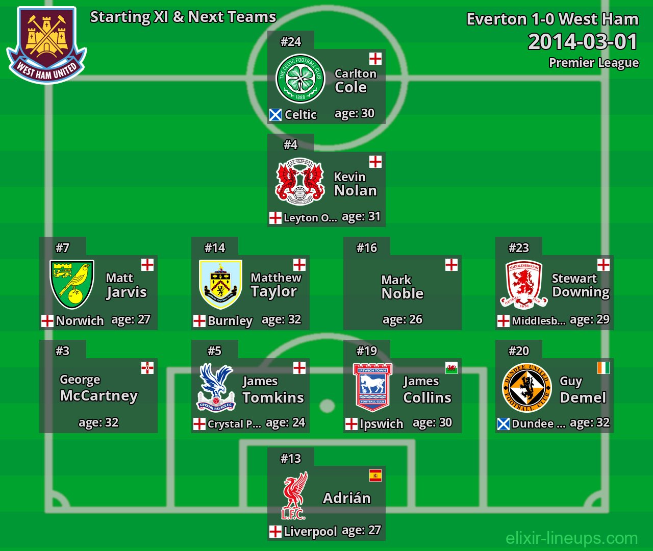 West Ham Starting XI & Next Teams 2014-03-01