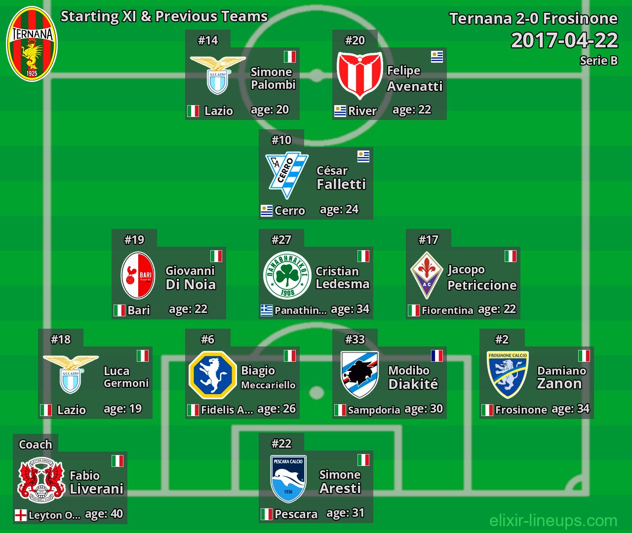 Ternana Starting XI & Previous Teams 2017-04-22