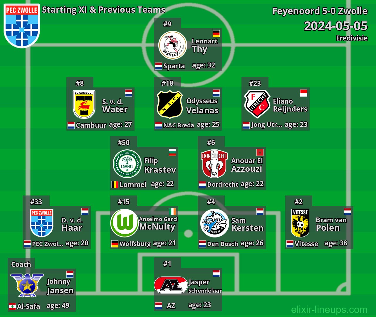 Zwolle Starting XI & Previous Teams 2024-05-05