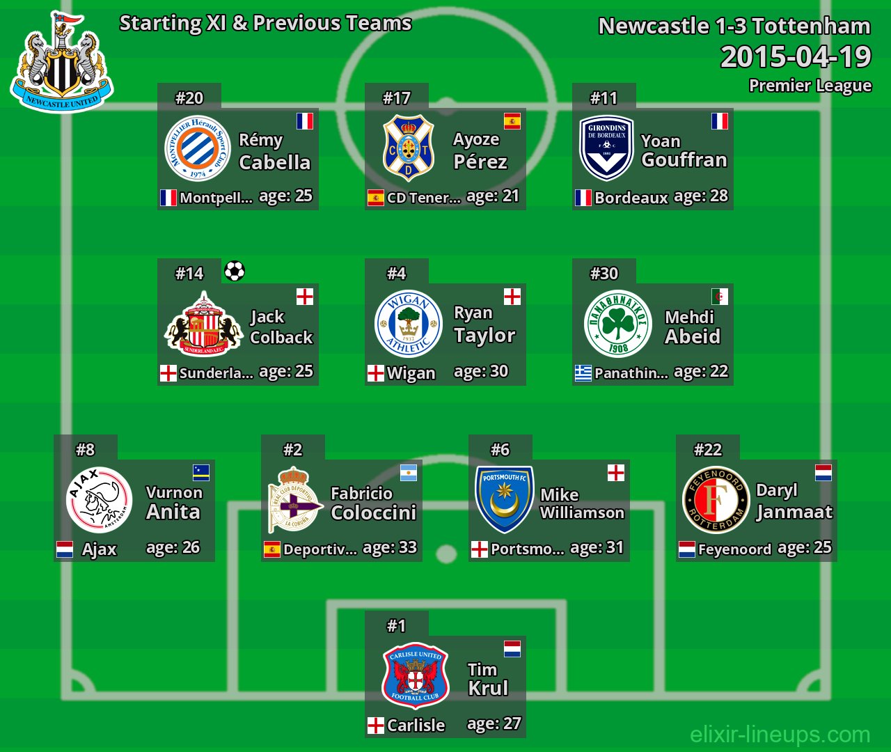 Newcastle Starting XI & Previous Teams 2015-04-19