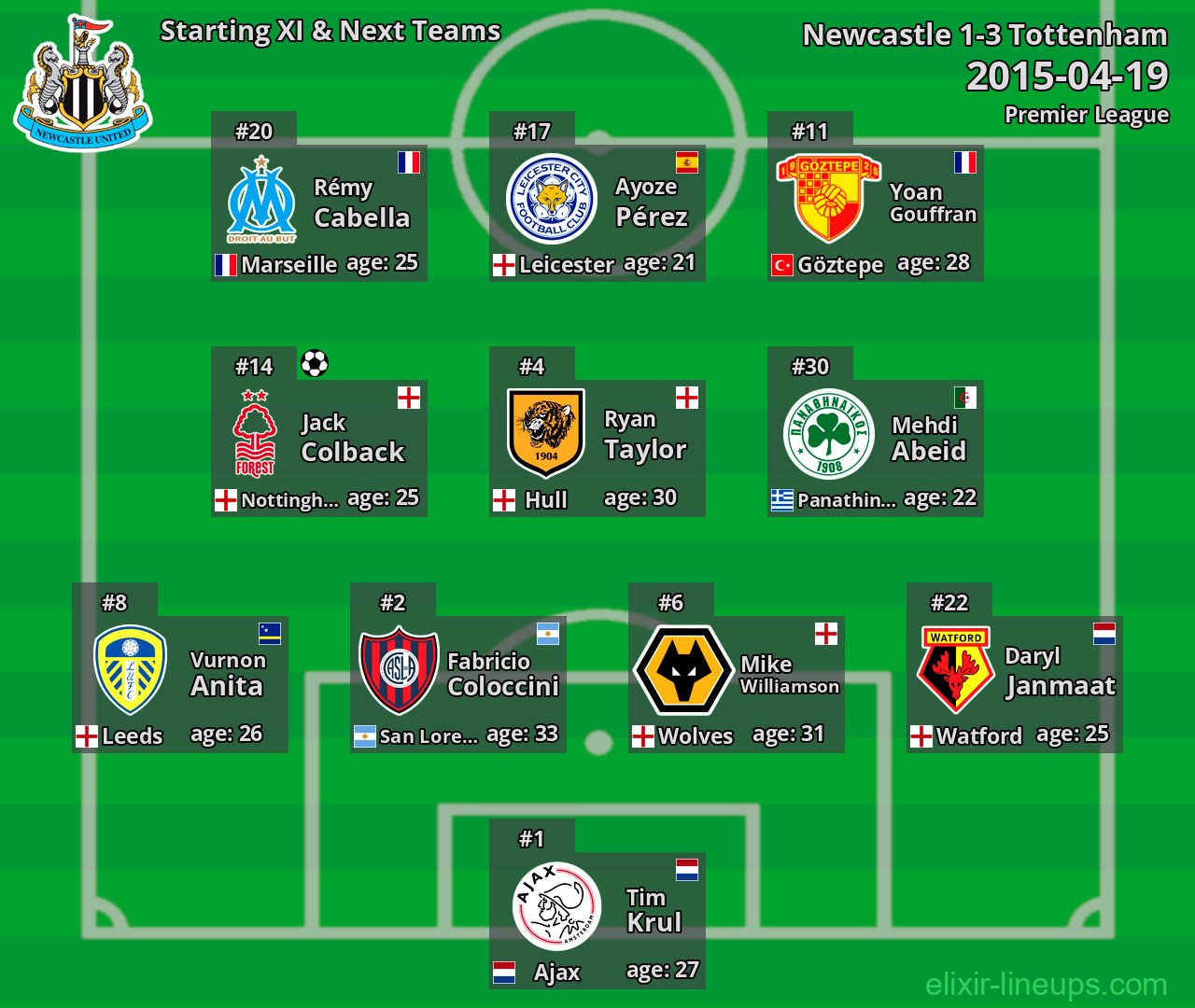 Newcastle Starting XI & Next Teams 2015-04-19