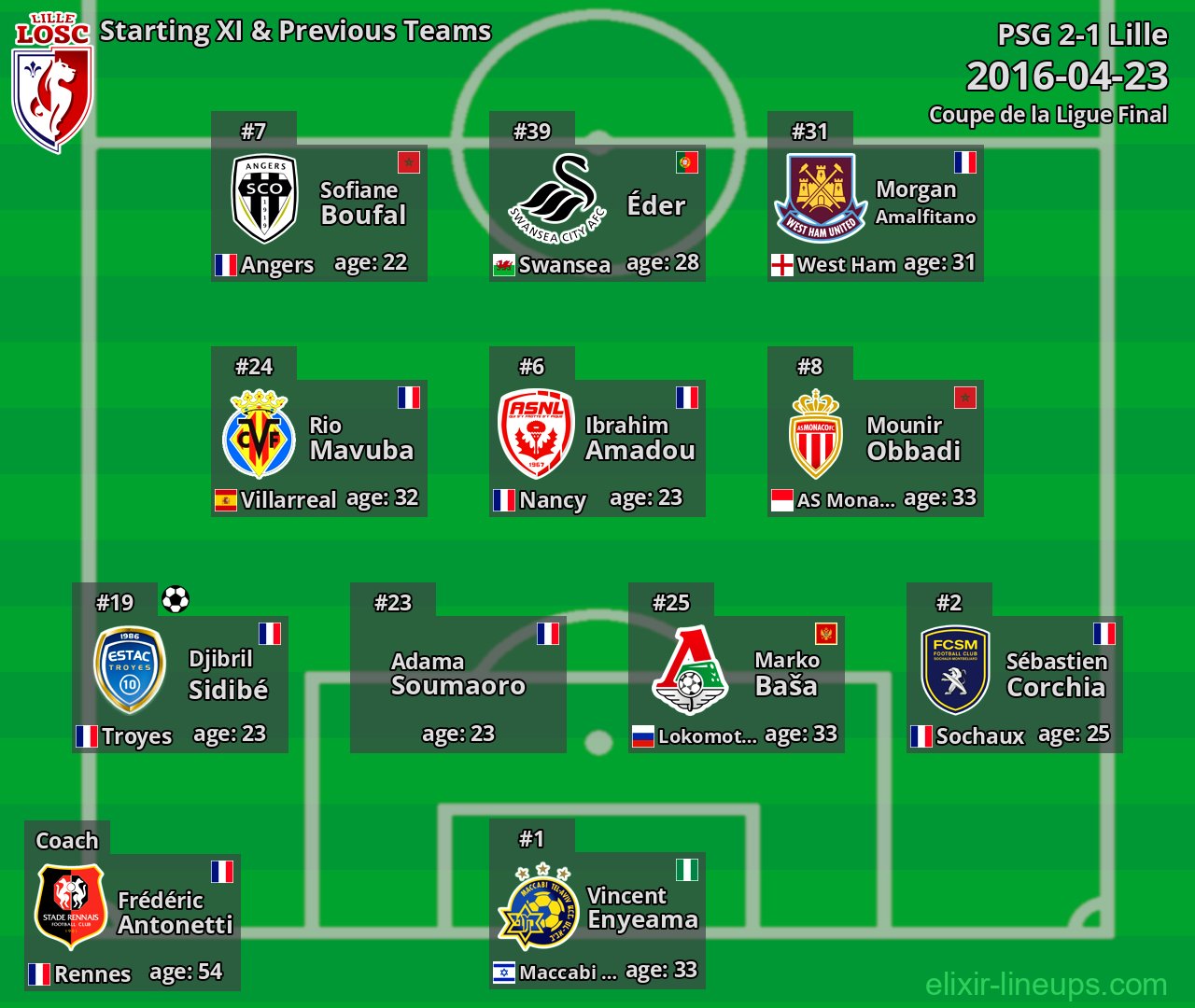 Lille Starting XI & Previous Teams 2016-04-23