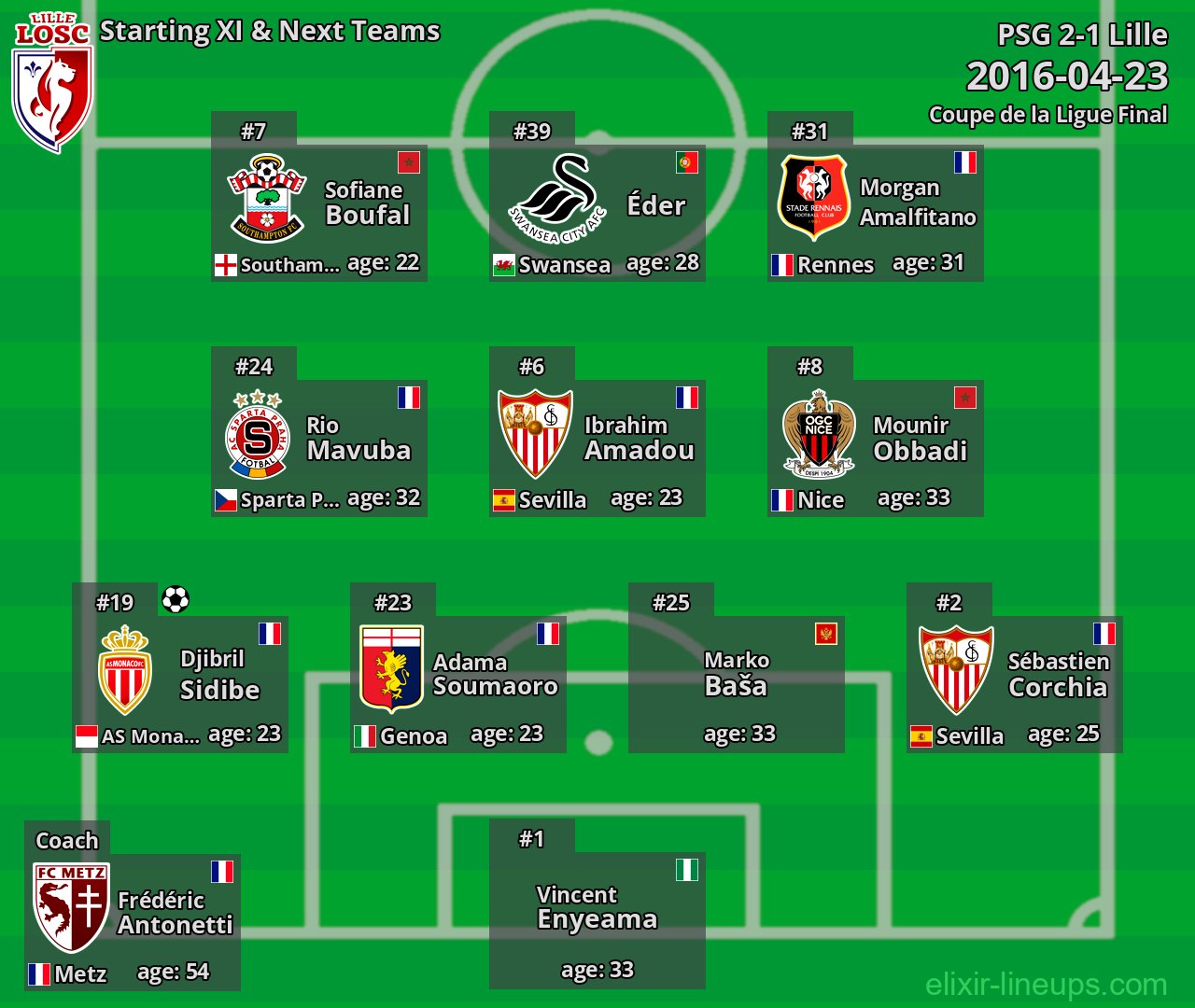 Lille Starting XI & Next Teams 2016-04-23