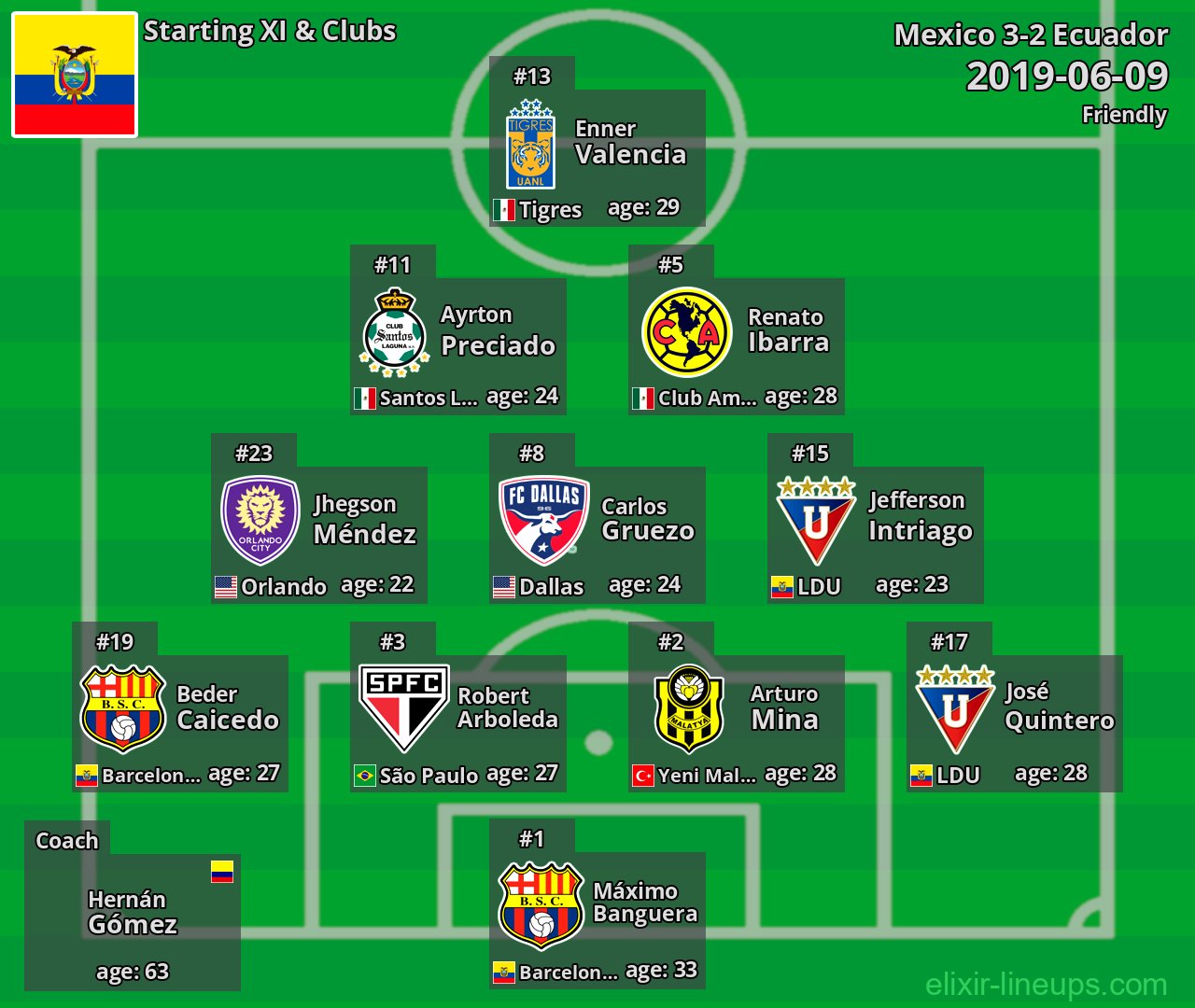 Ecuador Starting XI 2019-06-09