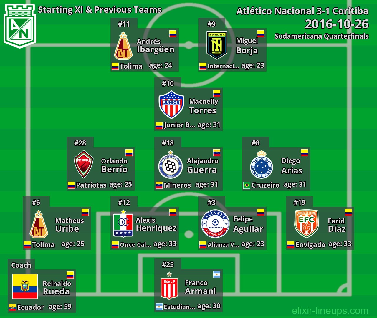 Atlético Nacional Starting XI & Previous Teams 2016-10-26