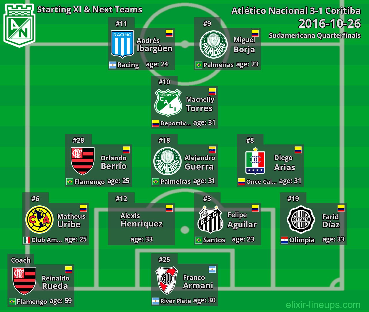 Atlético Nacional Starting XI & Next Teams 2016-10-26