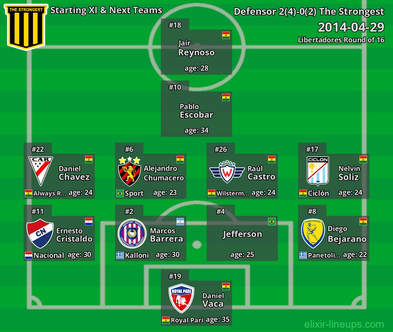 The Strongest Starting XI & Next Teams 2014-04-29