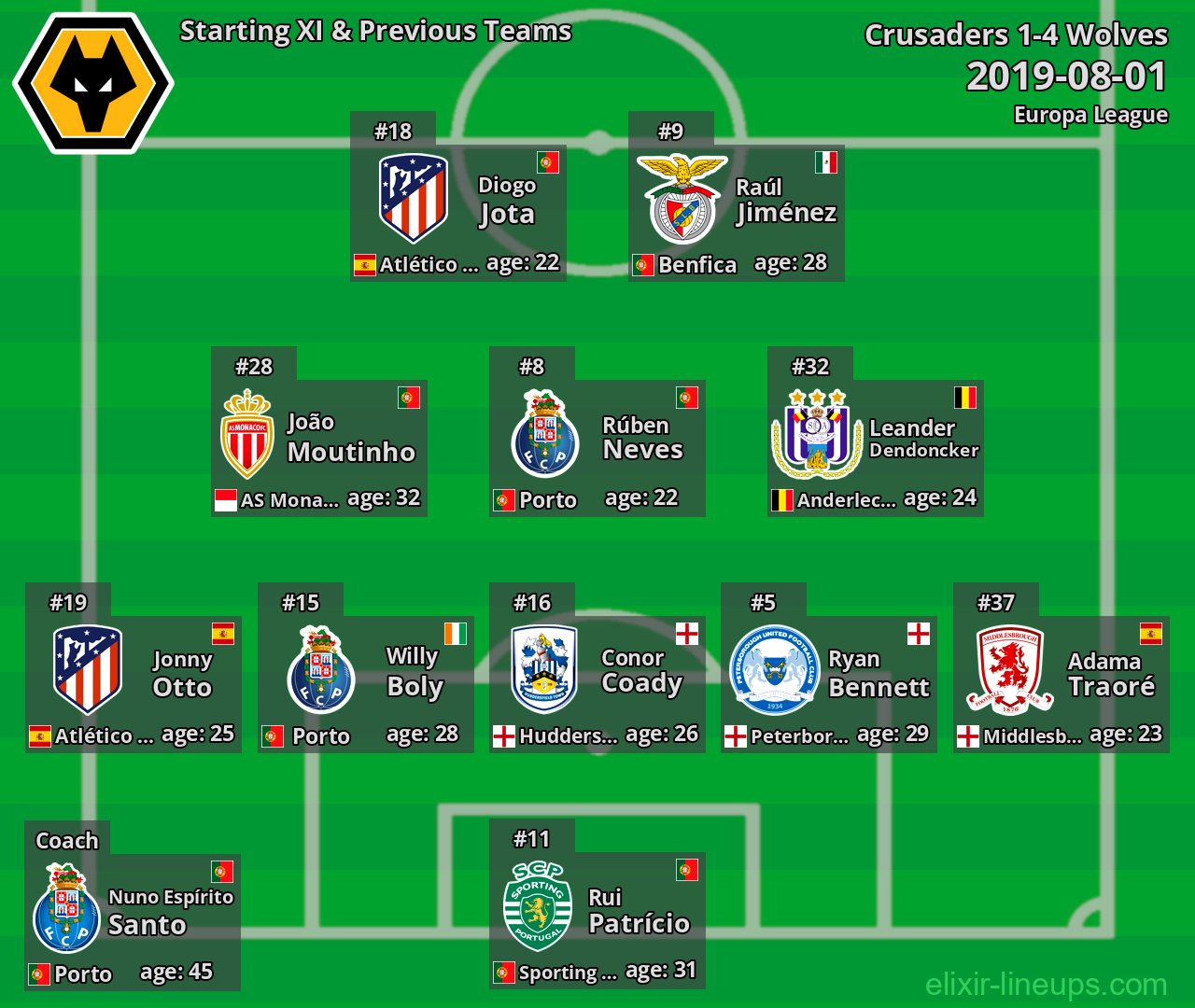 Wolves Starting XI & Previous Teams 2019-08-01