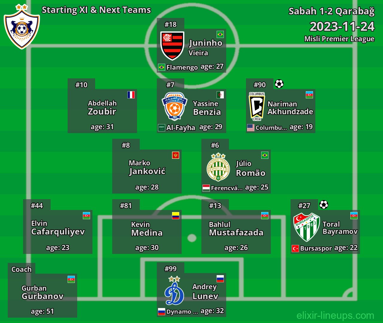 Qarabağ Starting XI & Next Teams 2023-11-24