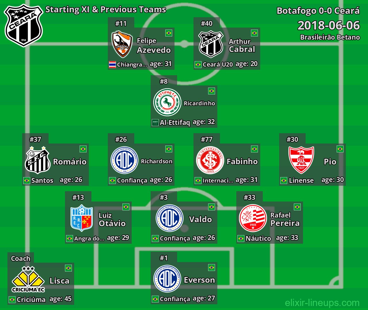 Ceará Starting XI & Previous Teams 2018-06-06