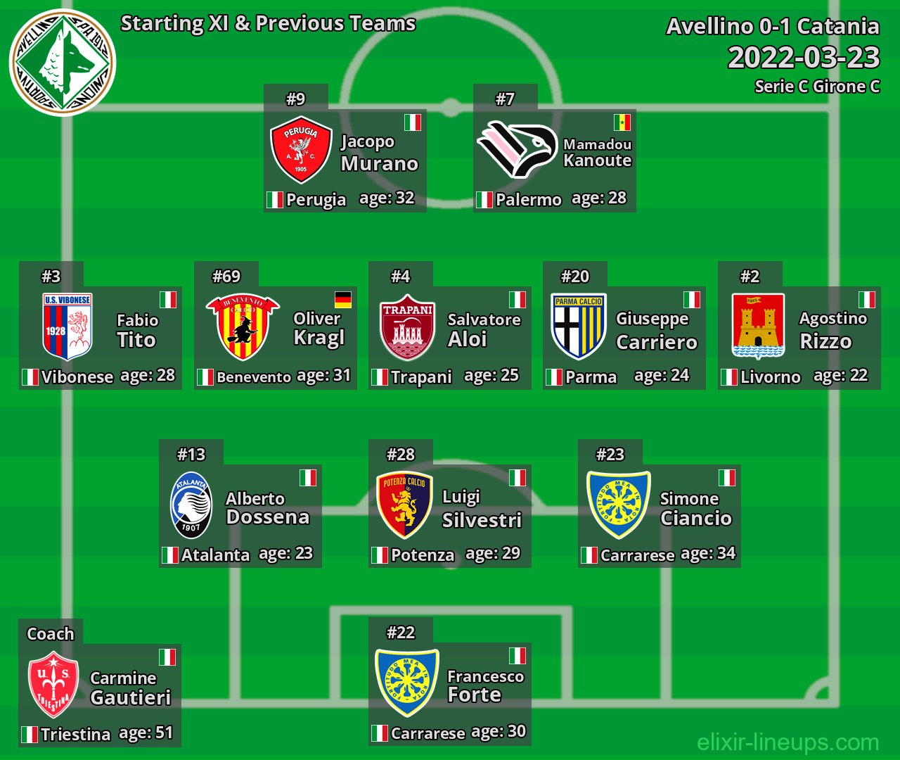 Avellino Starting XI & Previous Teams 2022-03-23