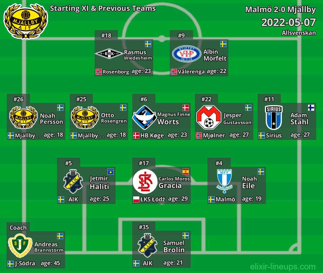 Mjällby Starting XI & Previous Teams 2022-05-07