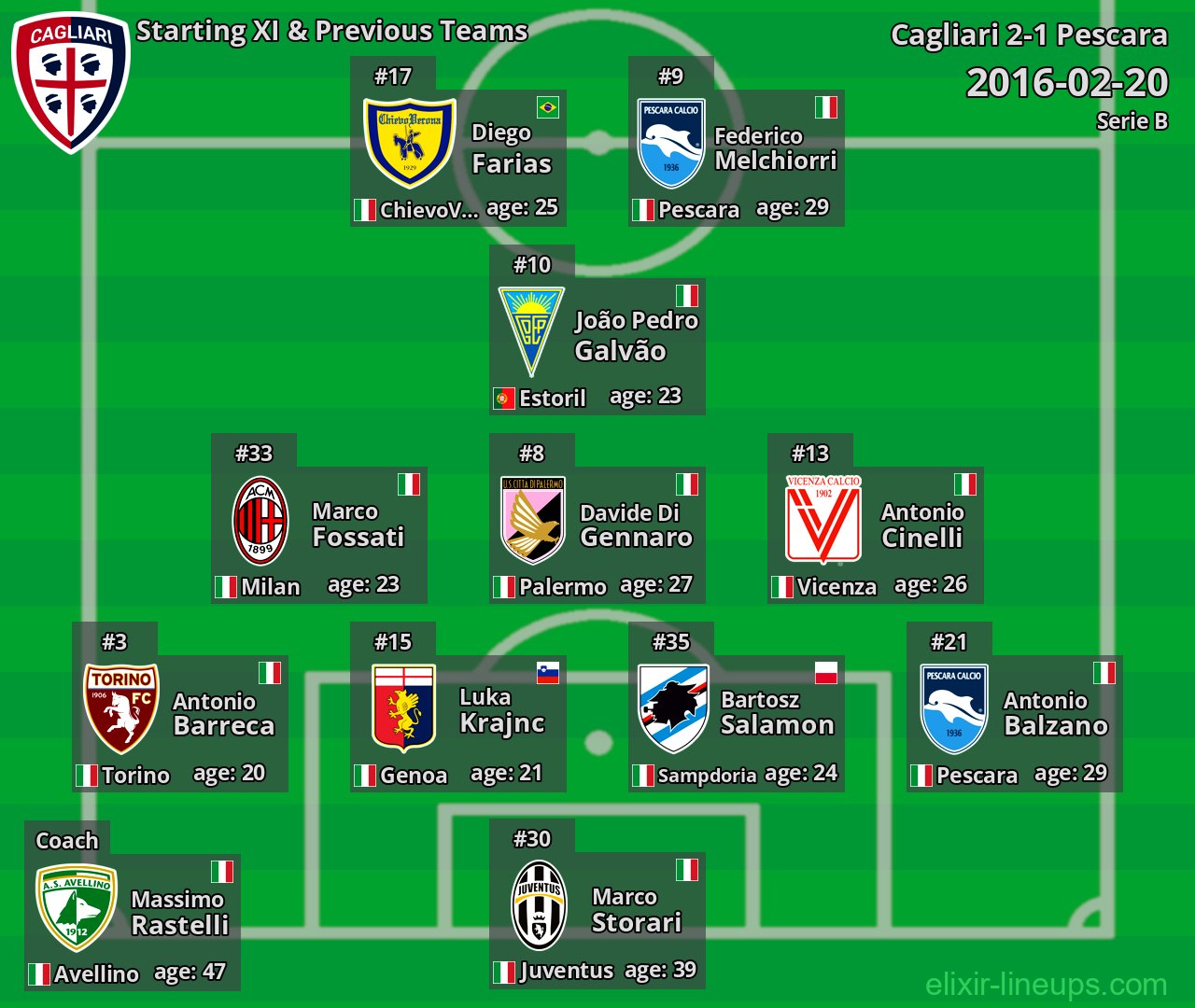 Cagliari Starting XI & Previous Teams 2016-02-20
